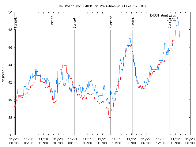 Latest daily graph