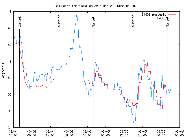 Latest daily graph