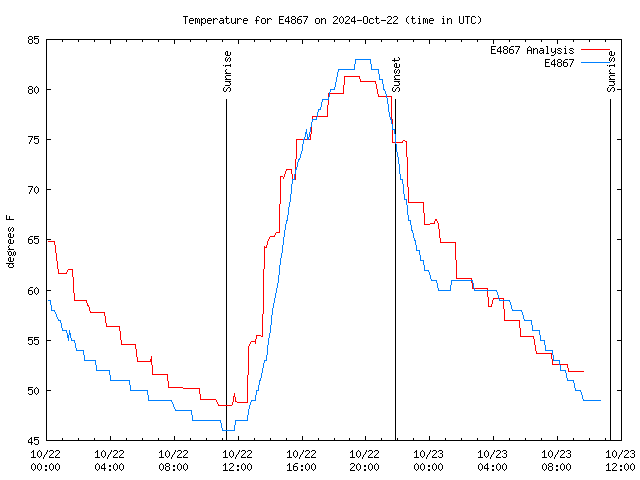 Latest daily graph