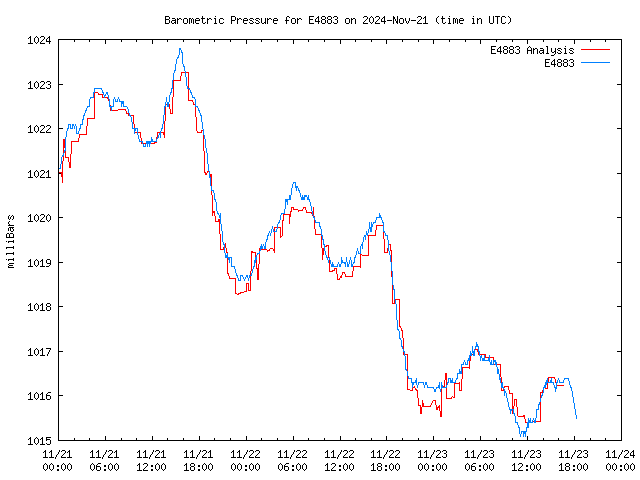 Latest daily graph