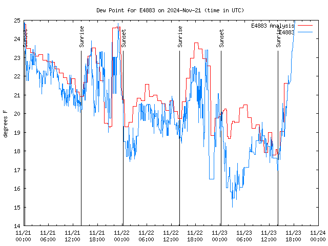 Latest daily graph