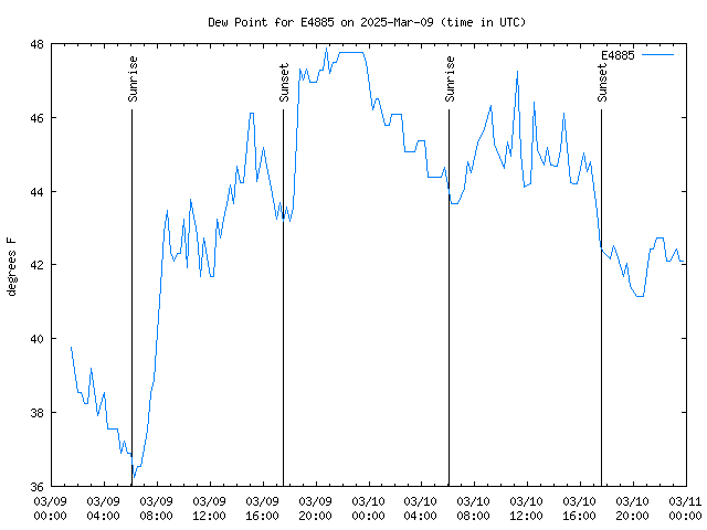 Latest daily graph