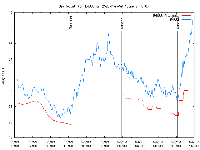 Latest daily graph