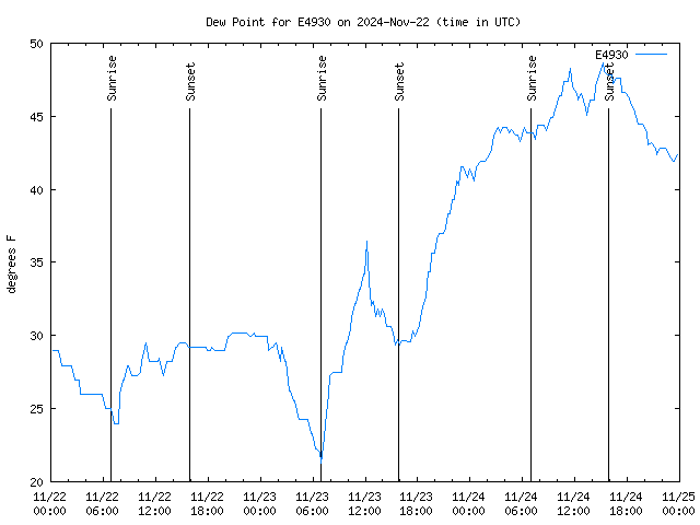 Latest daily graph