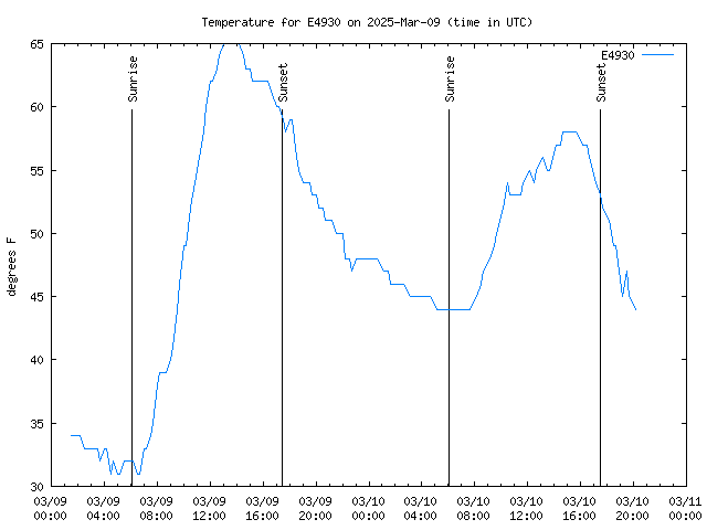 Latest daily graph