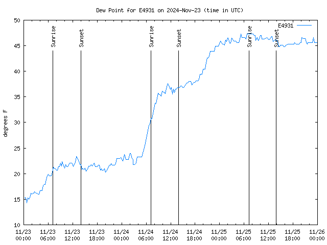 Latest daily graph