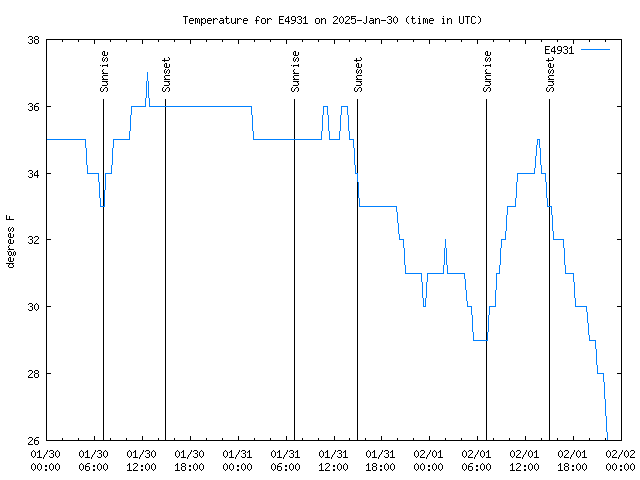 Latest daily graph