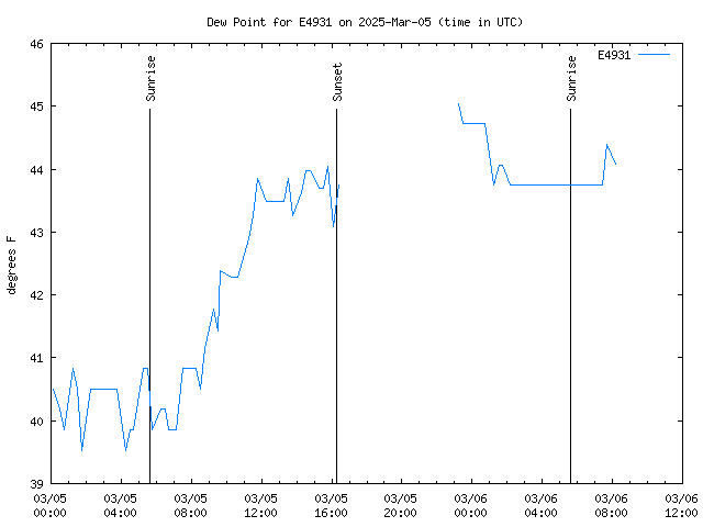 Latest daily graph