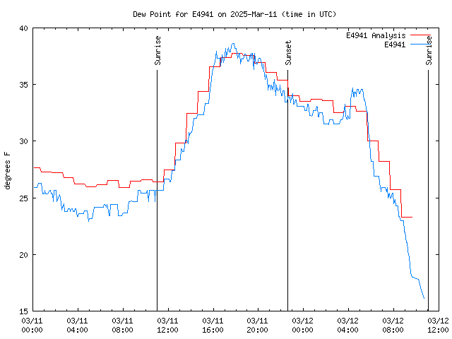 Latest daily graph