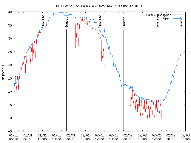 Latest daily graph