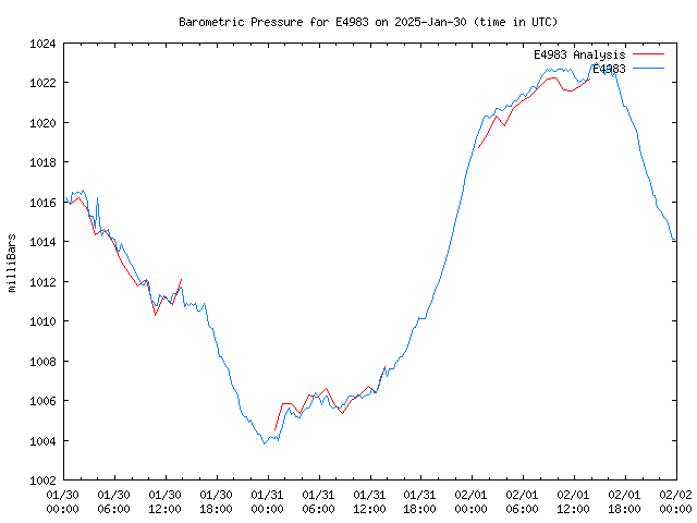 Latest daily graph