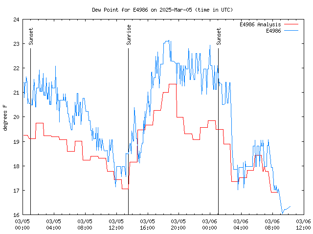 Latest daily graph