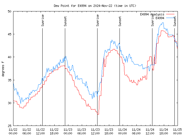 Latest daily graph