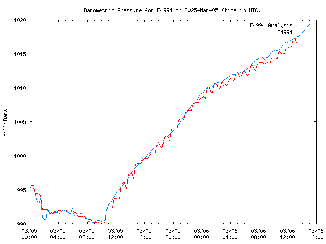 Latest daily graph