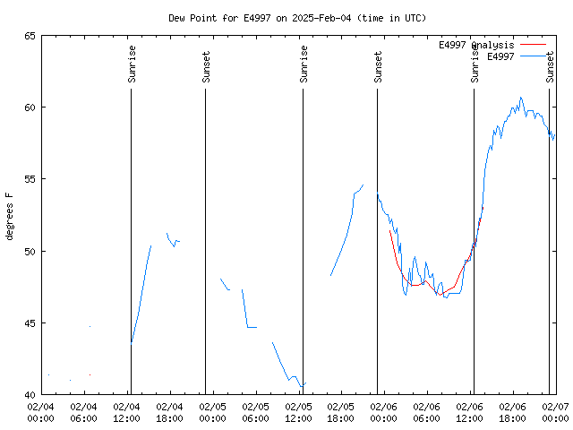 Latest daily graph