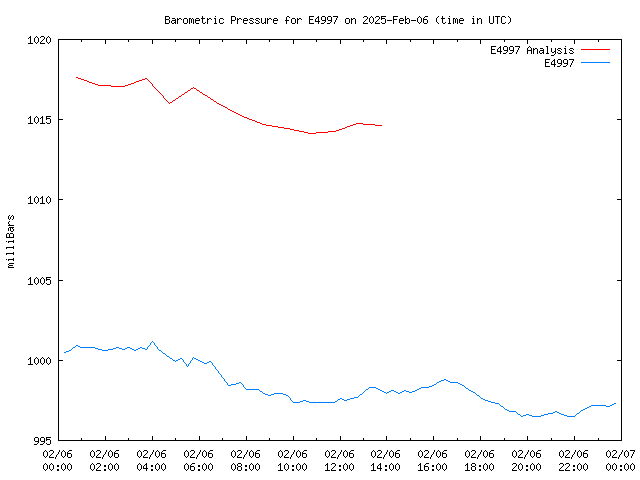 Comparison graph for 2025-02-06