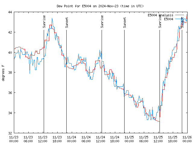 Latest daily graph