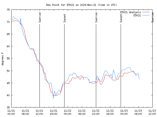 Latest daily graph