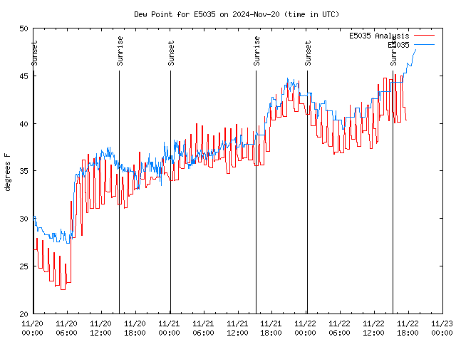 Latest daily graph