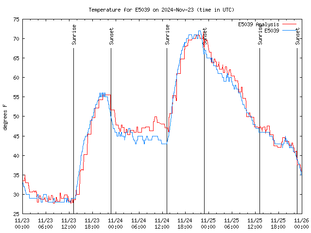 Latest daily graph