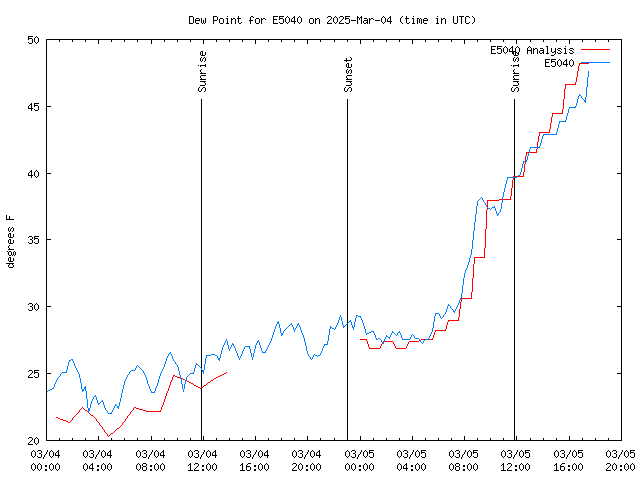 Latest daily graph