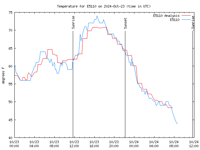 Latest daily graph