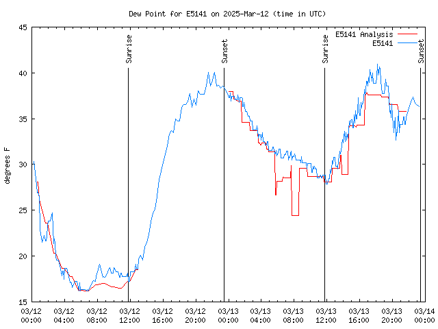 Latest daily graph