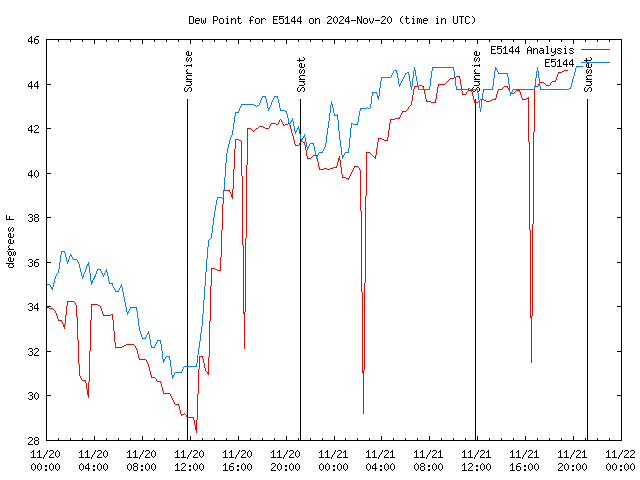 Latest daily graph