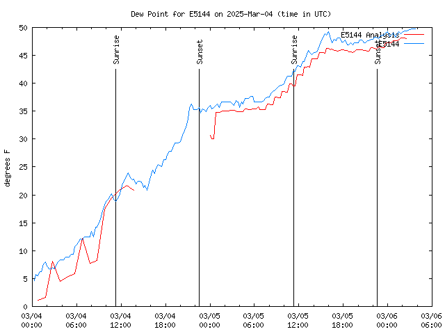 Latest daily graph