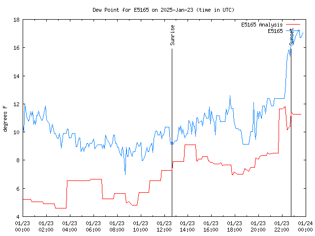 Comparison graph for 2025-01-23