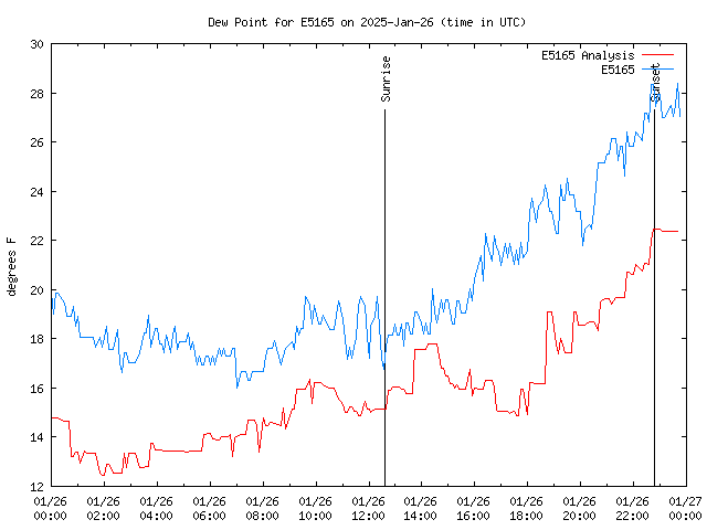 Comparison graph for 2025-01-26