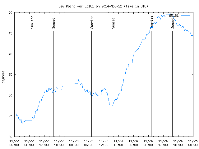 Latest daily graph