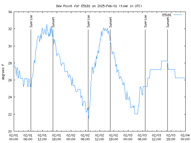 Latest daily graph