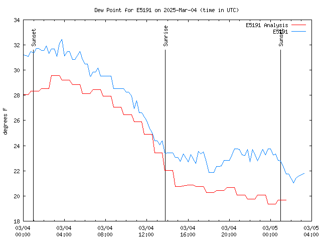 Latest daily graph