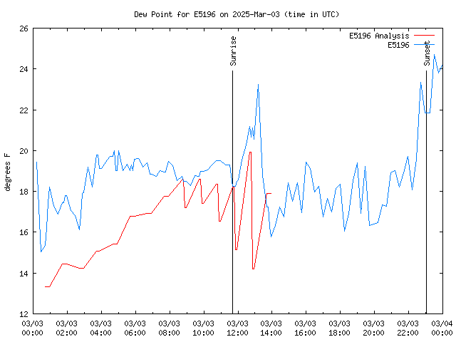 Comparison graph for 2025-03-03