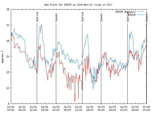 Latest daily graph