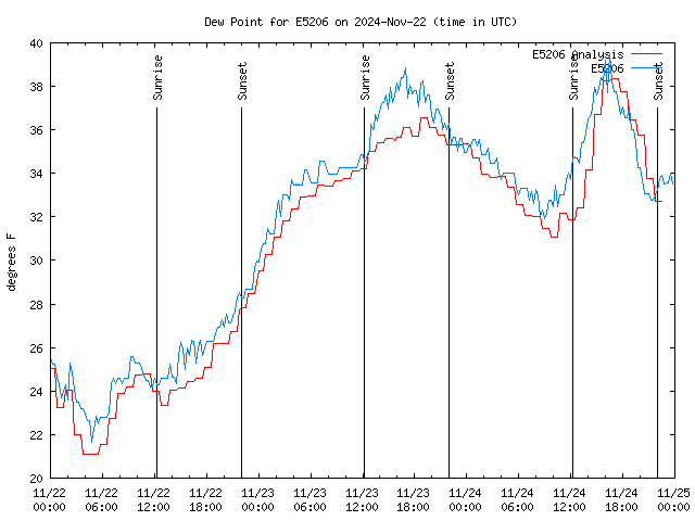 Latest daily graph