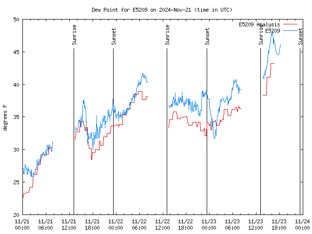 Latest daily graph