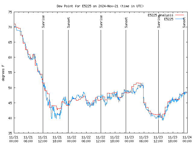 Latest daily graph