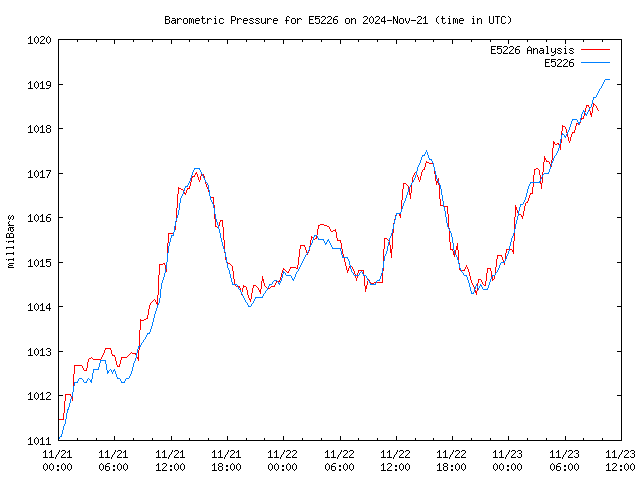 Latest daily graph