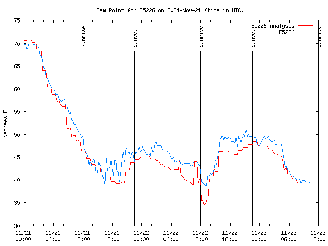 Latest daily graph