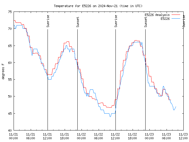 Latest daily graph