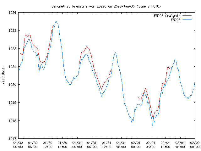 Latest daily graph