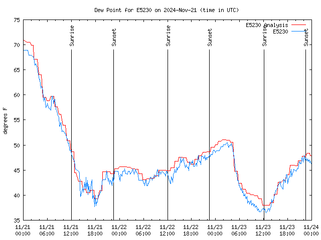 Latest daily graph