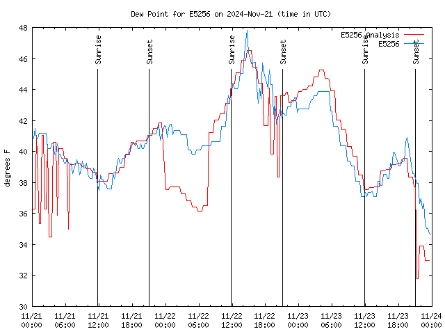 Latest daily graph