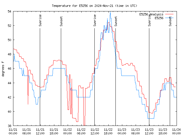 Latest daily graph