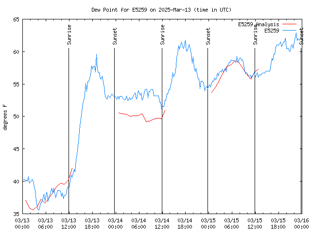 Latest daily graph