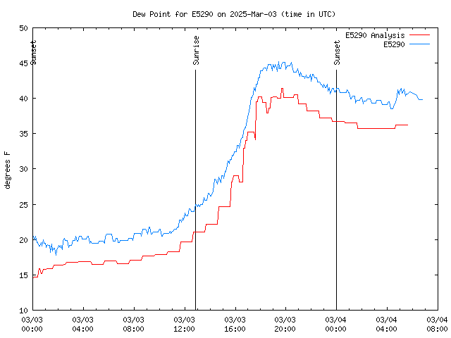 Latest daily graph