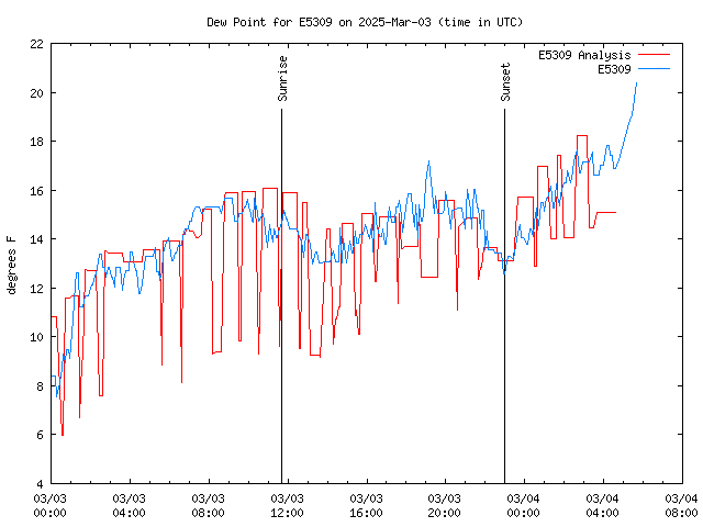 Latest daily graph