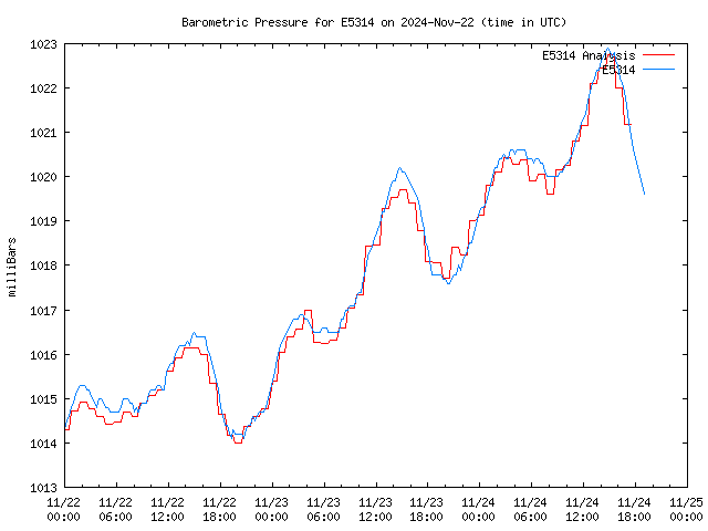 Latest daily graph